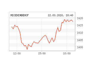 Российские биржевые индексы в понедельник пошли вниз