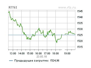 По итогам торгов индекс РТС - 1524,96 пункта (-0,04%)