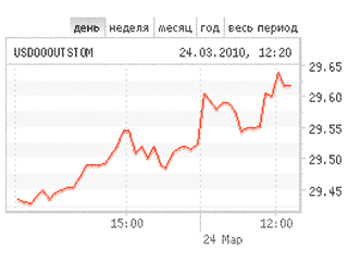 На торгах на Московской межбанковской валютной бирже курс доллара вырос почти на 10 копеек