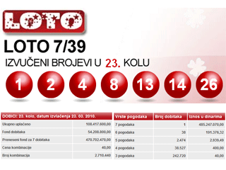 Житель Сербии сорвал рекордный джекпот в 4,85 млн евро
