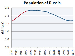 График населения России в период с 1984 - 2010 год