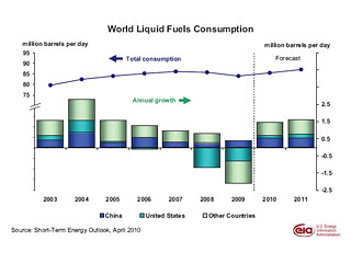 EIA сократило прогноз роста потребления нефти