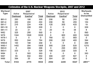 Ядерный арсенал США насчитывает 5113 боеголовок