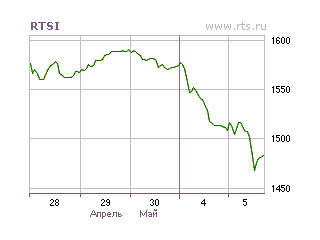 По итогам торгов индекс РТС упал до 1482,67 пункта (-2,32%, минимум дня - 1464,65 пункта)