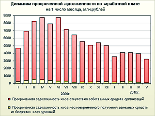 На 1 мая 2010 года в организацях, не относящихся к субъектам малого предпринимательства, суммарная задолженность по заработной плате составила 3 млрд 240 млн рублей