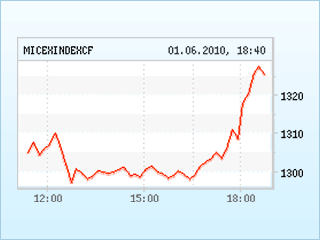 Российский рынок акций, открывшись гэпом вниз в пределах 1% и пробив в первой половине дня отметку в 1300 пунктов по индексу ММВБ, в середине дня лег в боковой тренд вслед за европейскими площадками