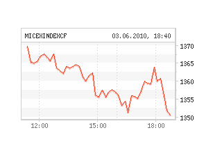 Российские биржевые индексы в четверг едва подросли