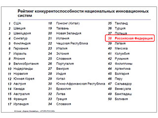 По инновациям Россия на 38 месте из 50, позади Турции и Прибалтики