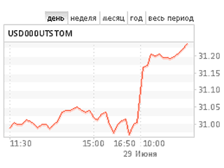 Курс доллара вновь укрепился за отметкой в 31 рубль