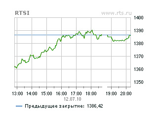 По итогам торгов в понедельник индекс РТС - до 1386,42 пункта (+1,98%)