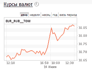 Средневзвешенный курс евро со сроком расчетов "сегодня" на 11:30 подрос на 6,16 копейки - до 38,8036 рубля