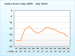 Индекс доверия потребителей к экономике Великобритании, рассчитанный исследовательской компанией GfK NOP, в июле упал до минимального уровня почти за год
