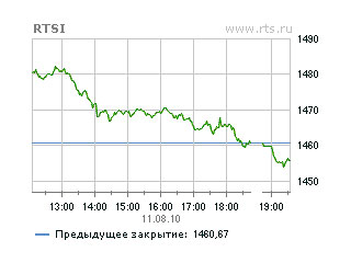 По итогам торгов индекс РТС составил 1460,67 пункта (-2,16%)