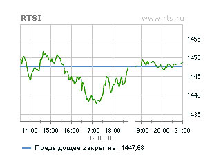 По итогам торгов индекс РТС опустился до 1447,68 пункта (-0,89%)