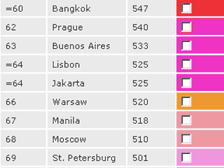 Москва заняла 68 место в рейтинге мировых финансовых центров, говорится в докладе Global Financial Centres Index, подготовленном группой Z/Yen