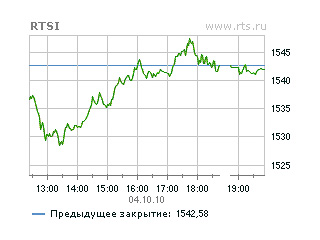 По итогам торгов в понедельник индекс РТС вырос до 1542,58 пункта (+0,7%)