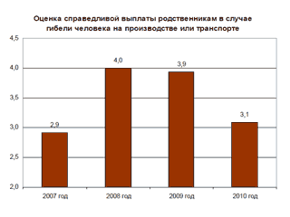 В 2010 году "стоимость" человеческой жизни в России снизилась c 4,1 до 3,1 млн рублей - эта сумма возмещения удовлетворила бы сегодня 81% россиян, выяснил Центр стратегических исследований "Росгосстраха" 