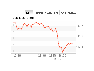 Доллар упал на 24 копейки, евро рухнул на 4
