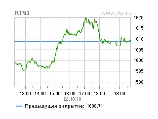 Индекс РТС вырос на фоне укрепления рубля до 1608,71 пункта (+0,24%), что соответствует максимуму с апреля