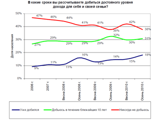 Большинство россиян считают, что достигли благосостояния и ведут "достойную" жизнь