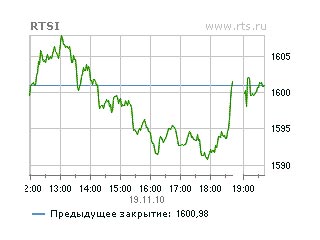 По итогам торгов индекс РТС составил 1600,98 пункта (+0,15%)