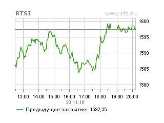 Утром рынок акций РФ корректировался вверх вместе с Европой, индексу РТС удалось отвоевать рубеж в 1600 пунктов