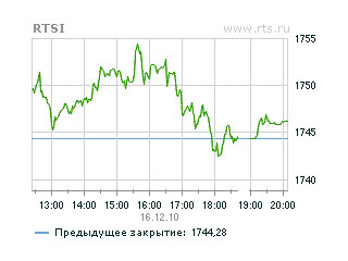 По итогам торгов индекс РТС опустился до 1744,28 пункта (-0,76%)