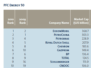 В списке 50 крупнейших энергетических компаний мира шесть представителей России