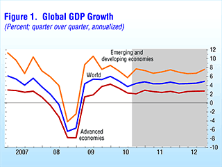 Международный валютный фонд (МВФ) повысил оценку роста мирового ВВП в 2011 году до 4,4% с ожидавшихся в октябре 4,2%, в частности, благодаря оптимизму в отношении экономики США