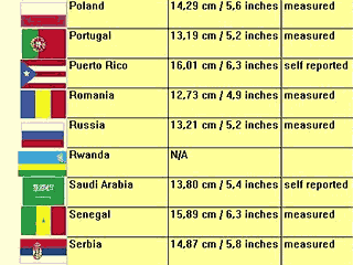Средне статистика мужчин. Средний статистический размер члена в России. Статистика размера члена по странам. Средняя длина члена по странам. Средний размер члена по странам.