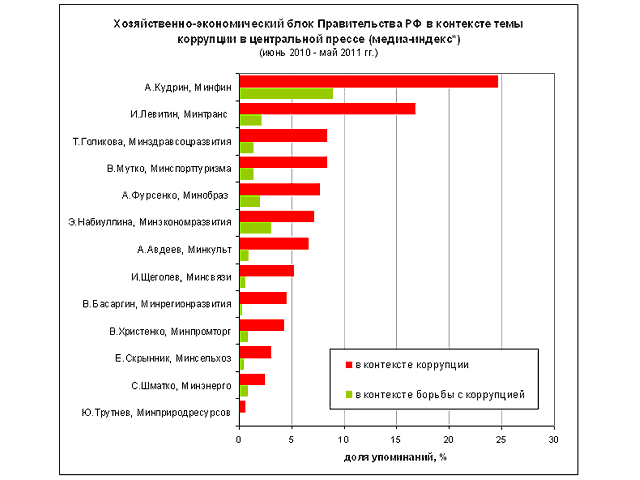 Глава Минфина Алексей Кудрин стал абсолютным лидером рейтинга министров, упоминаемых в связи с темой коррупции