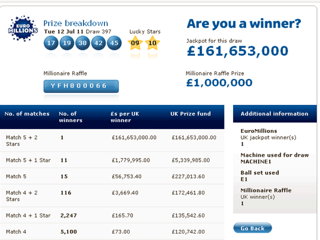 Рекордный выигрыш в европейскую лотерею EuroMillions - 185 миллионов евро (244 млн долларов) - нашел своих обладателей и уже выплачен. Везунчиками, сорвавшими джекпот, оказались супруги из шотландского города Фолкерк