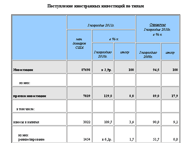 В январе - июне 2011 года в России зафиксирвоан рекордный приток иностранных инвестиций - 87,7 млрд долларов. Столько не поступало даже в пиковом первом полугодии 2007 года (60,4 млрд)