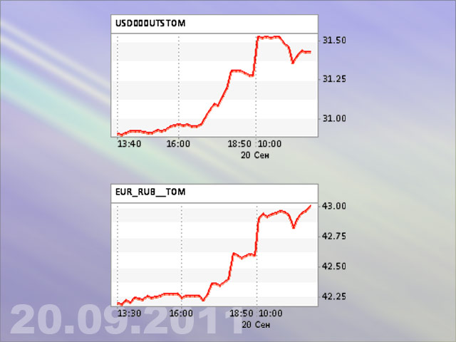 Средневзвешенный курс доллара США к российскому рублю вырос на 62,80 копейки и составил 31,4960 рубля, средневзвешенный курс евро со сроком расчетов "завтра" к 11:30 взлетел на 77,44 копейки - до 42,9396 рубля