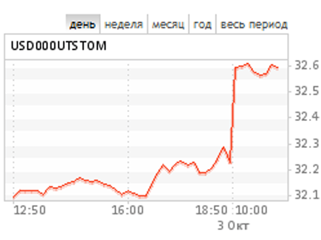 Курс доллара с утра повысился на 51,39 копейки по сравнению со средневзвешенным курсом предыдущего торгового дня и составил 32,6553 рубля