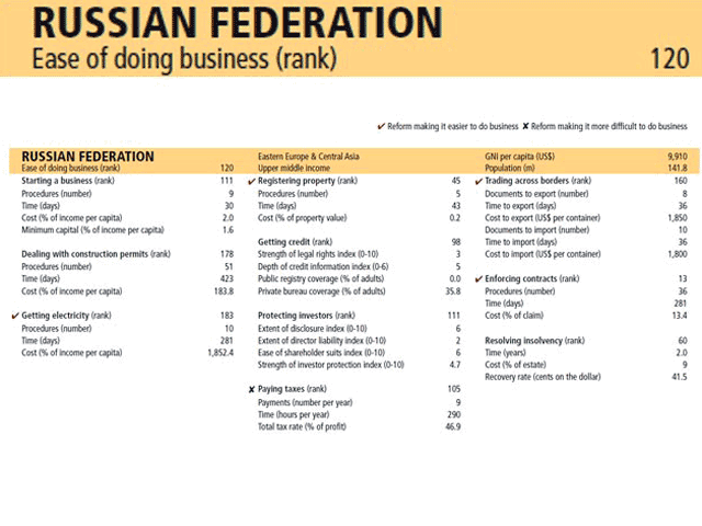 Российская Федерация поднялась на четыре позиции вверх в ежегодном рейтинге Doing Business-2012 ("Ведение бизнеса-2012"), подготовленным Всемирным банком и Международной финансовой корпорацией - до 120 места с 124-го, говорится в отчете