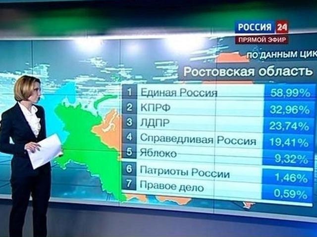 Напомним, блоггеры сохранили телекадр с данными по Ростовской области. Согласно выведенным в эфир "России-24" показателям. Если сложить проценты, получается всего 146,47%