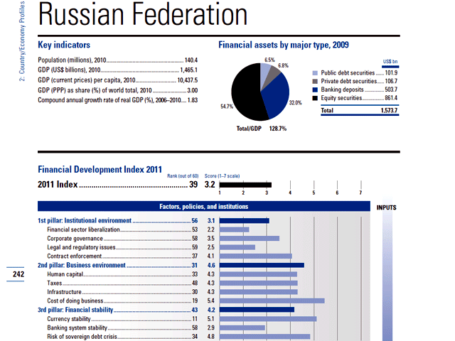 Россия заняла в рейтинге 2011 года 39-ое место, поднявшись на одну ступень по сравнению с прошлогодним списком. С ней соседствуют Словакия и Перу