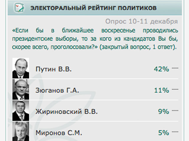 Если бы выборы президента РФ состоялись в ближайшее воскресенье, 42% граждан отдали бы свой голос за премьера Владимира Путина, выдвинутого кандидатом от партии "Единая Россия"