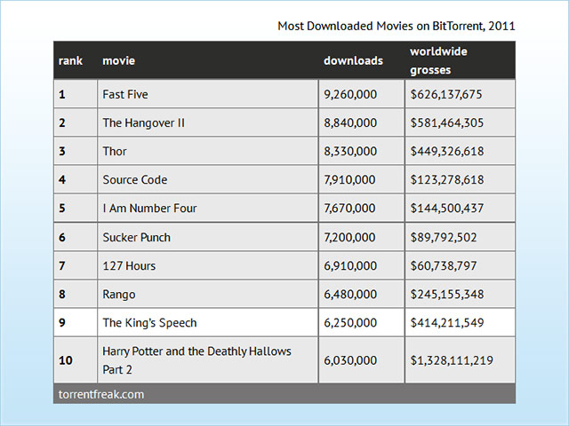 Остросюжетный фильм "Форсаж-5" в течение этого года незаконно скачивался 9,3 млн раз и по этому показателю занял первое место