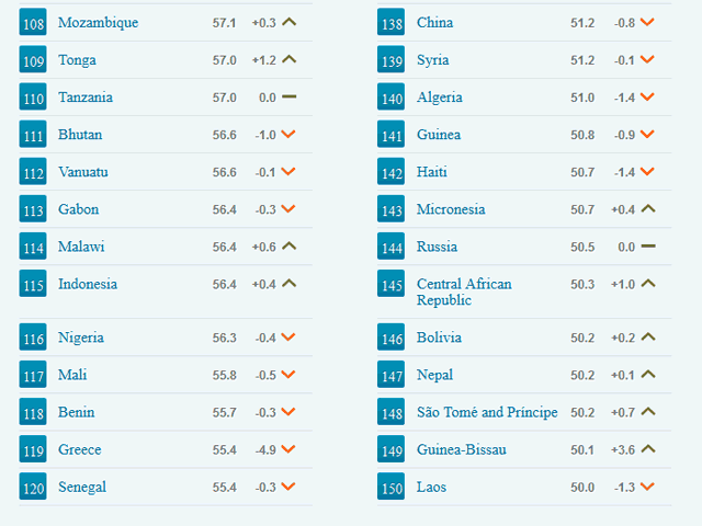 В рейтинге самых свободных экономик мира Россия оказалась на 144 месте