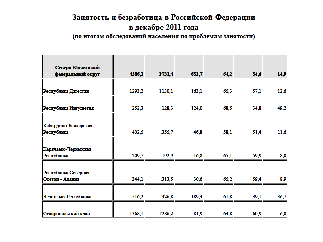 В России в 4-м квартале 2011 года самый высокий уровень безработицы в Северо-Кавказском федеральном округе (14,9%). Об этом свидетельствуют данные Федеральной службы государственной статистики РФ (Росстата)