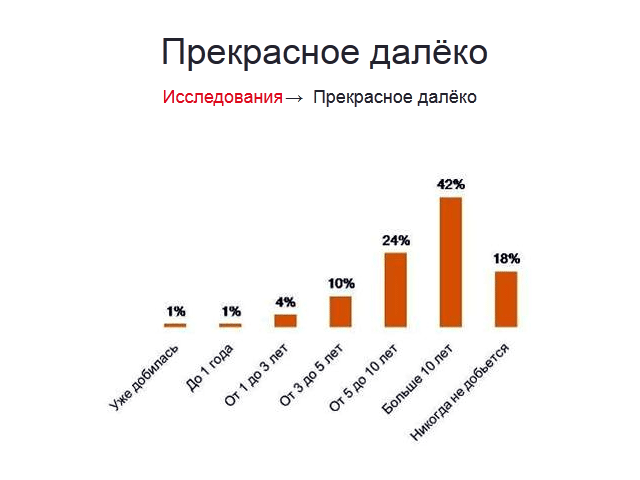Большинство опрошенных (42%) считают, что экономика России сможет принести достаток всем россиянам лишь в более далеком будущем, и этот процесс займет более 10 лет