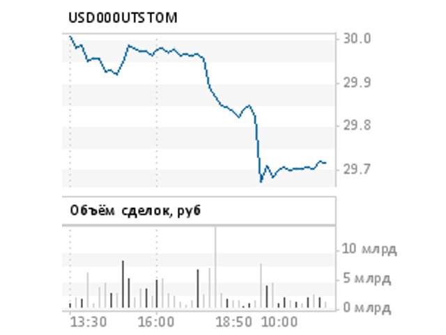 Доллар обновил трехмесячный минимум: обвалился ниже 30 рублей