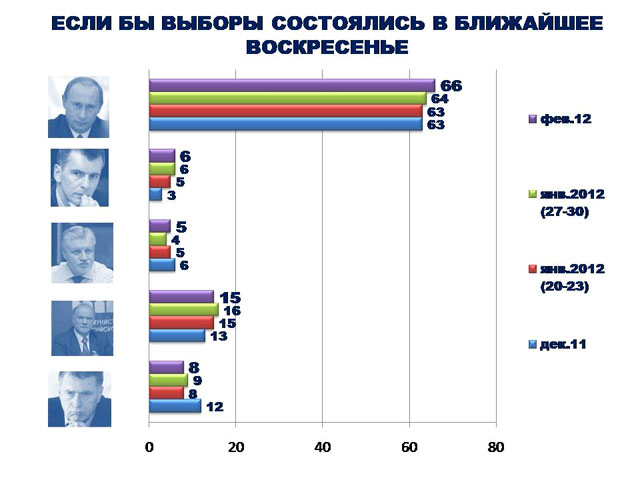 Среди тех, кто определился с выбором и точно придет на выборы, за Путина готовы проголосовать 63-66%, сказал на пресс-конференции в "Интерфаксе" в пятницу директор "Левада-центра" Лев Гудков