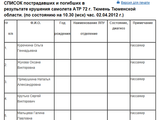 Список пострадавших и погибших в результате крушения самолета АТР-72