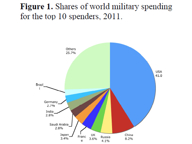 В 2011 году Россия потратила на оборонные нужды 71,9 млрд долларов, благодаря чему оказалась на третьей строчке в рейтинге стран с самым большим военным бюджетом. Об этом говорят данные Стокгольмского института исследования проблем мира