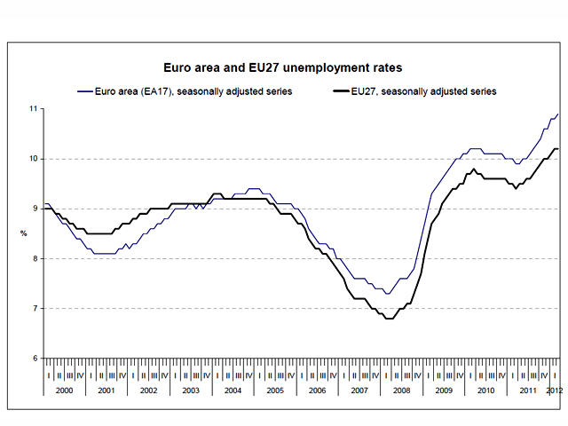 Уровень безработицы в марте 2012 года в 17 странах еврозоны достиг рекордного за последние 15 лет показателя - 10,9%, сообщило Европейское статистическое агентство