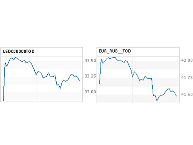 Средневзвешенный курс доллара США к российскому рублю со сроком расчетов "завтра", упал на 34,98 копейки и составил 33,1693 рубля. Средневзвешенный курс евро со сроком расчетов "завтра" к 11:30 снизился на 55,81 копейки - до 41,5031 рубля