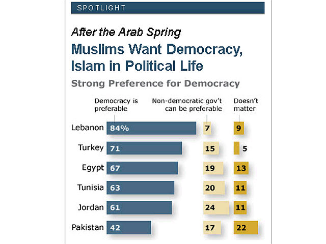 Исследование, проведенное американскими социологами, позволило придти к выводу, что жители мусульманских стран предпочитают демократическую форму правления, несмотря на то, что в некоторых из них граждане выступают за  шариат